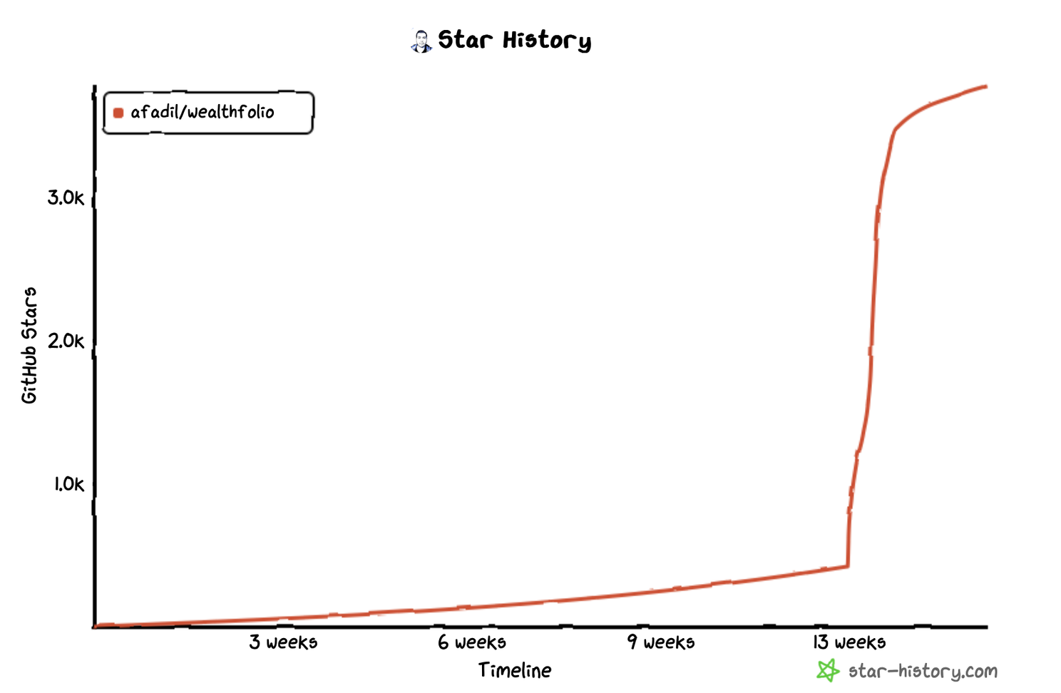 Github Stars