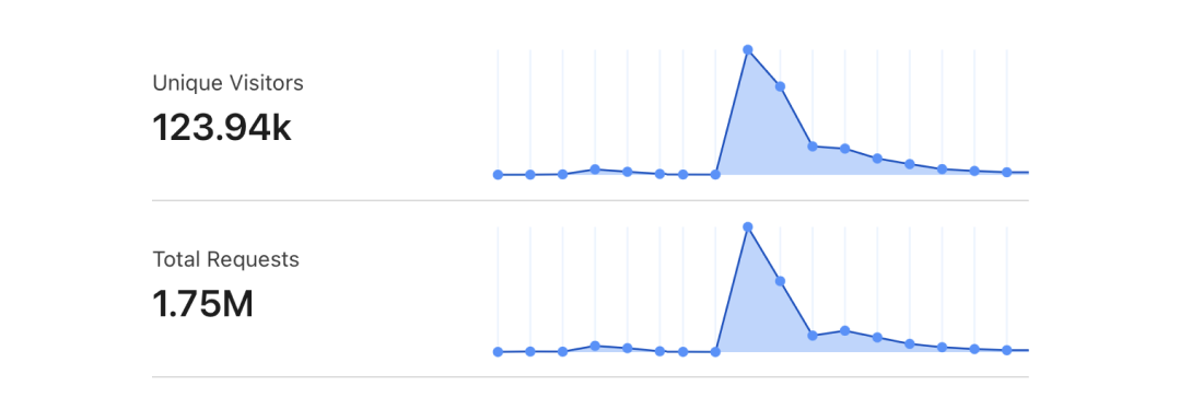 Wealthfolio website traffic