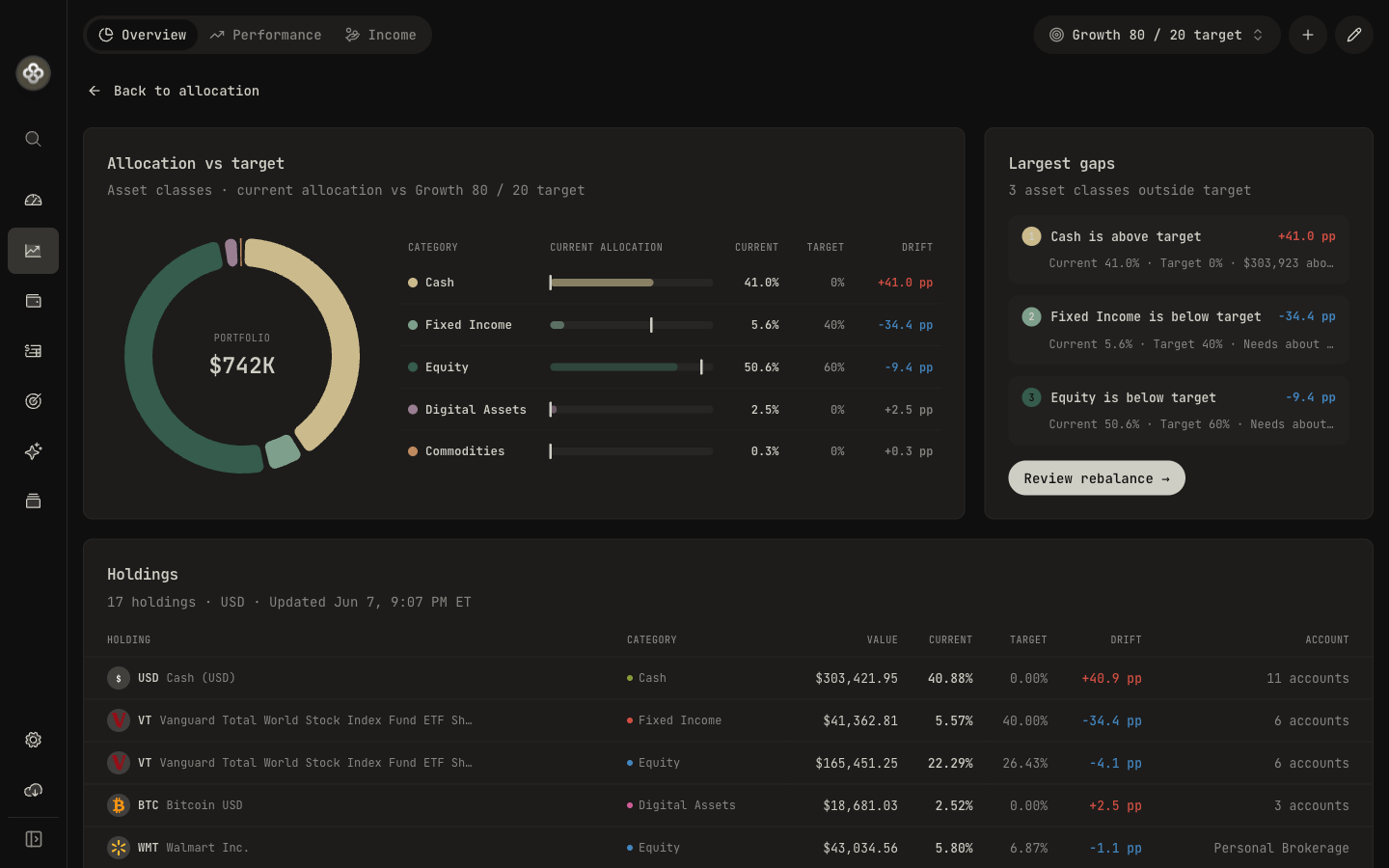 Allocation targets overview with current vs. target and drift