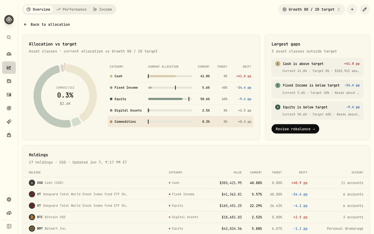 Allocation targets overview with current vs. target and drift