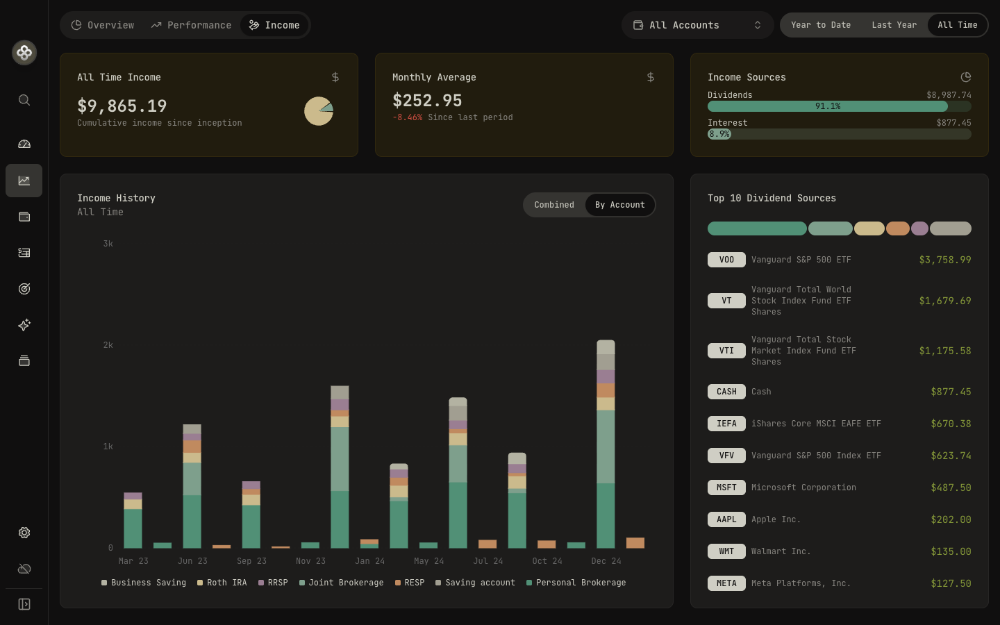 Income breakdown by symbol with monthly totals