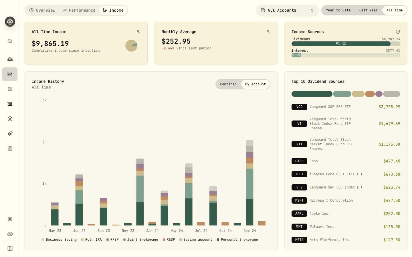 Income breakdown by symbol with monthly totals