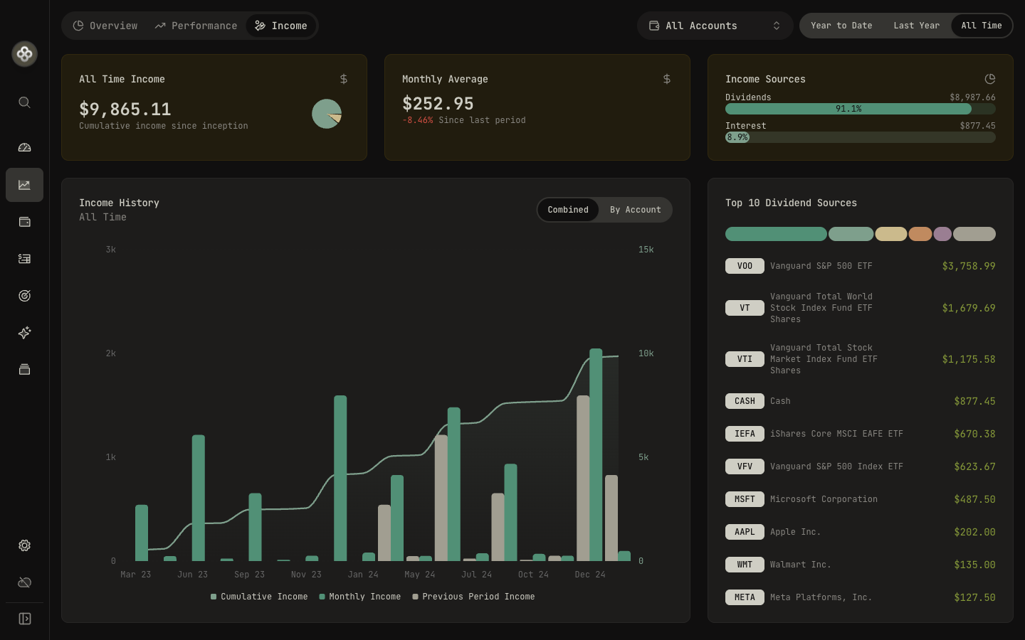 Income summary with dividends and interest over time