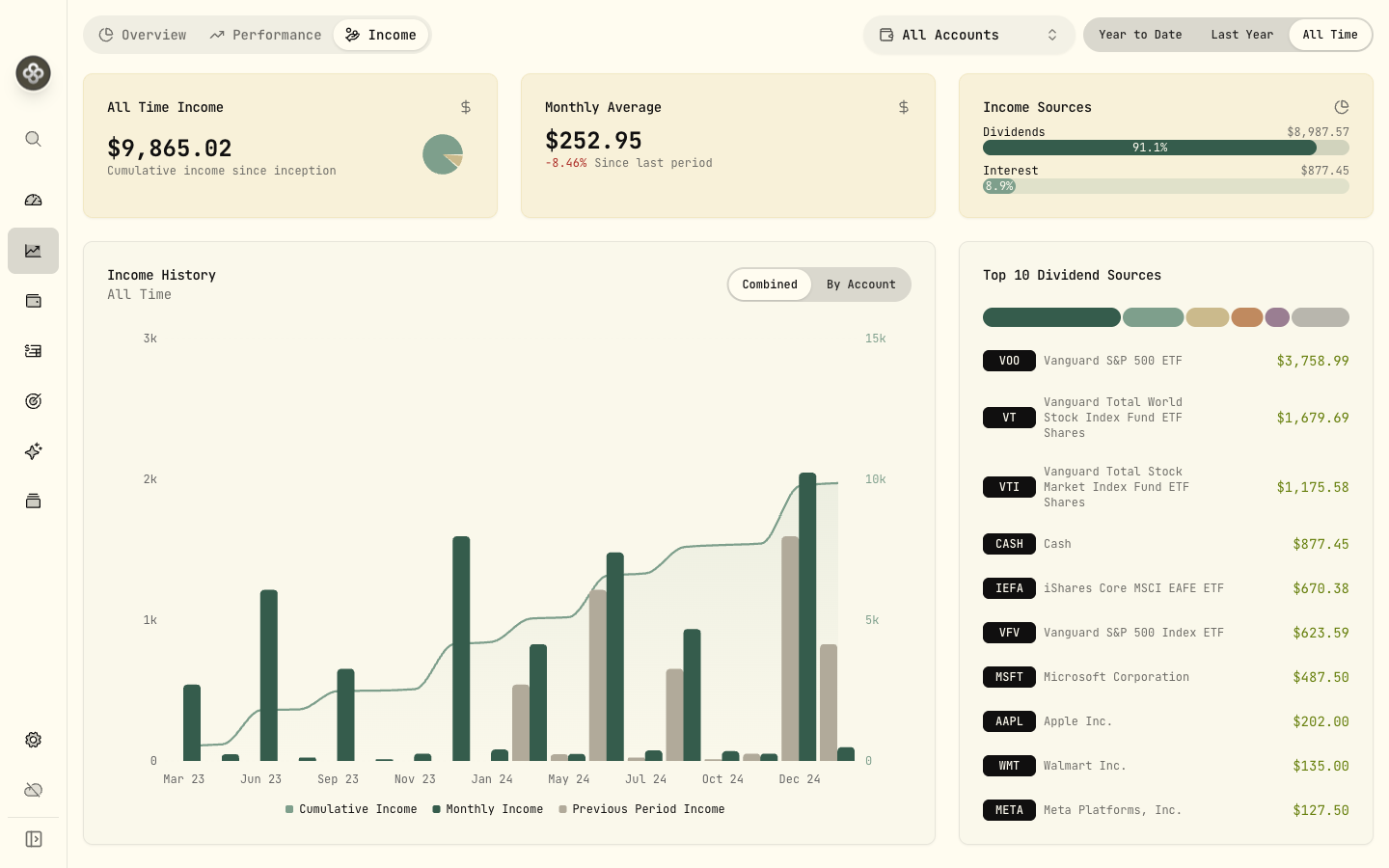 Income summary with dividends and interest over time