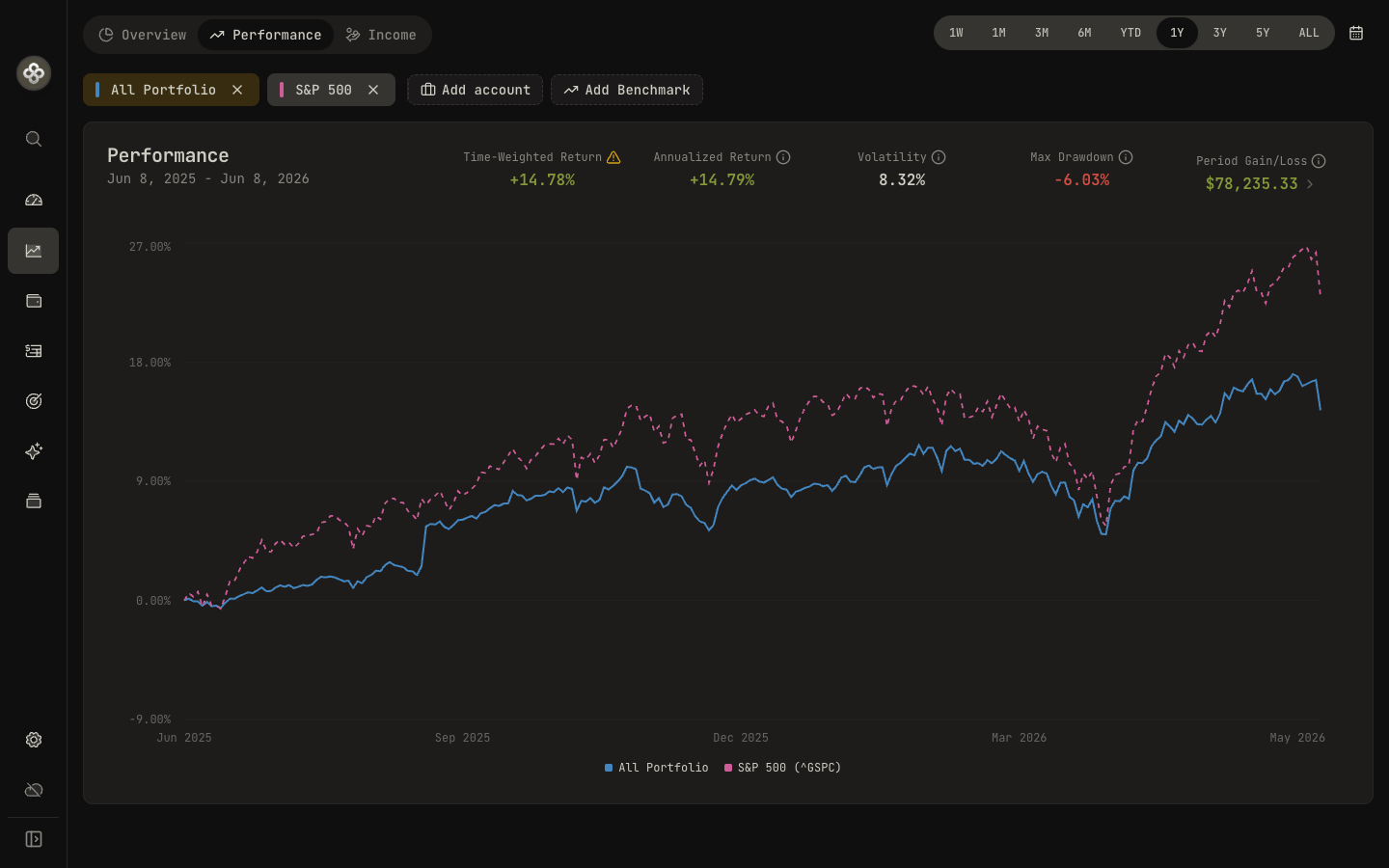 Compare accounts and portfolios against a benchmark on one chart