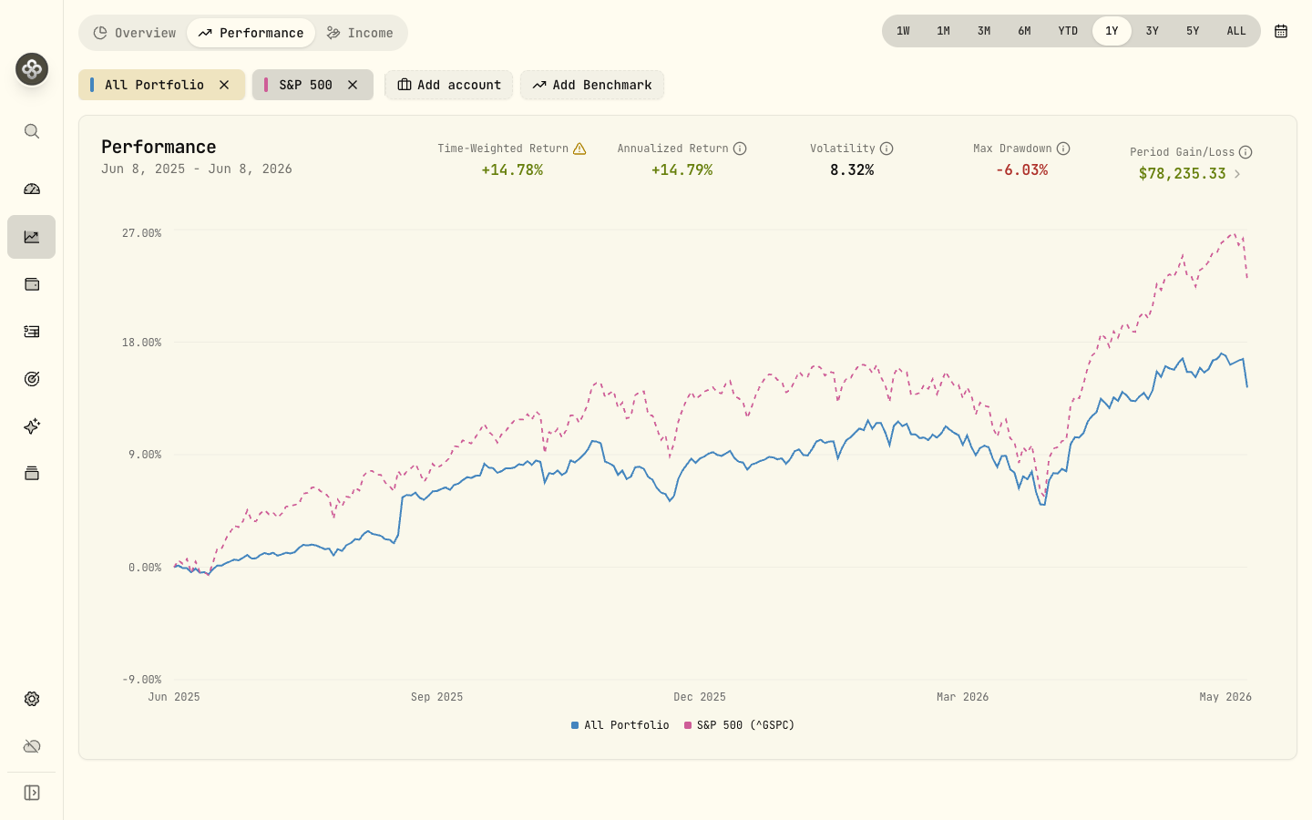 Compare accounts and portfolios against a benchmark on one chart