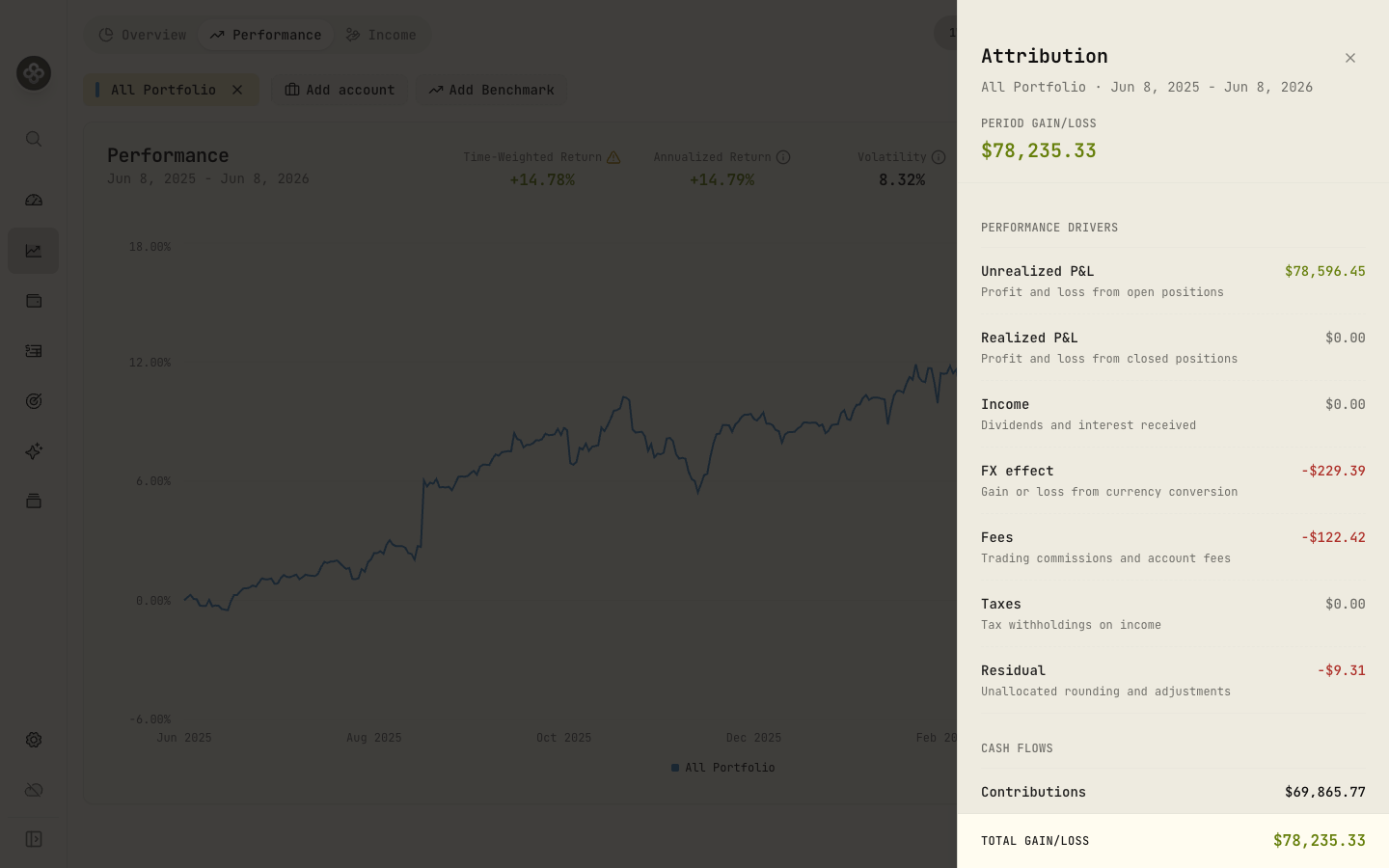 Attribution sheet with performance drivers and cash flows