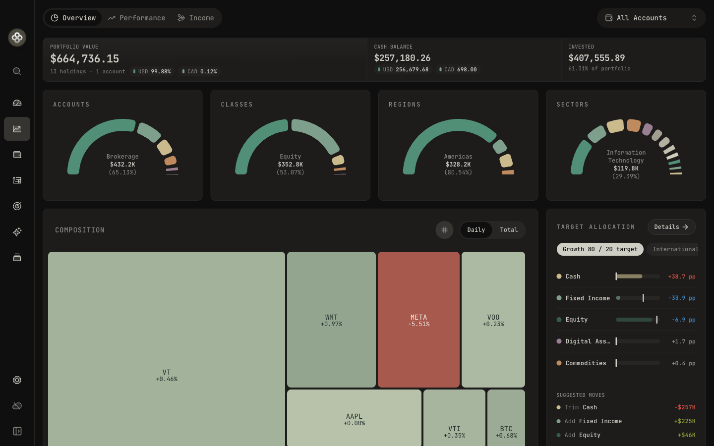 Composition, with allocation, region, and sector gauges on the Insights overview