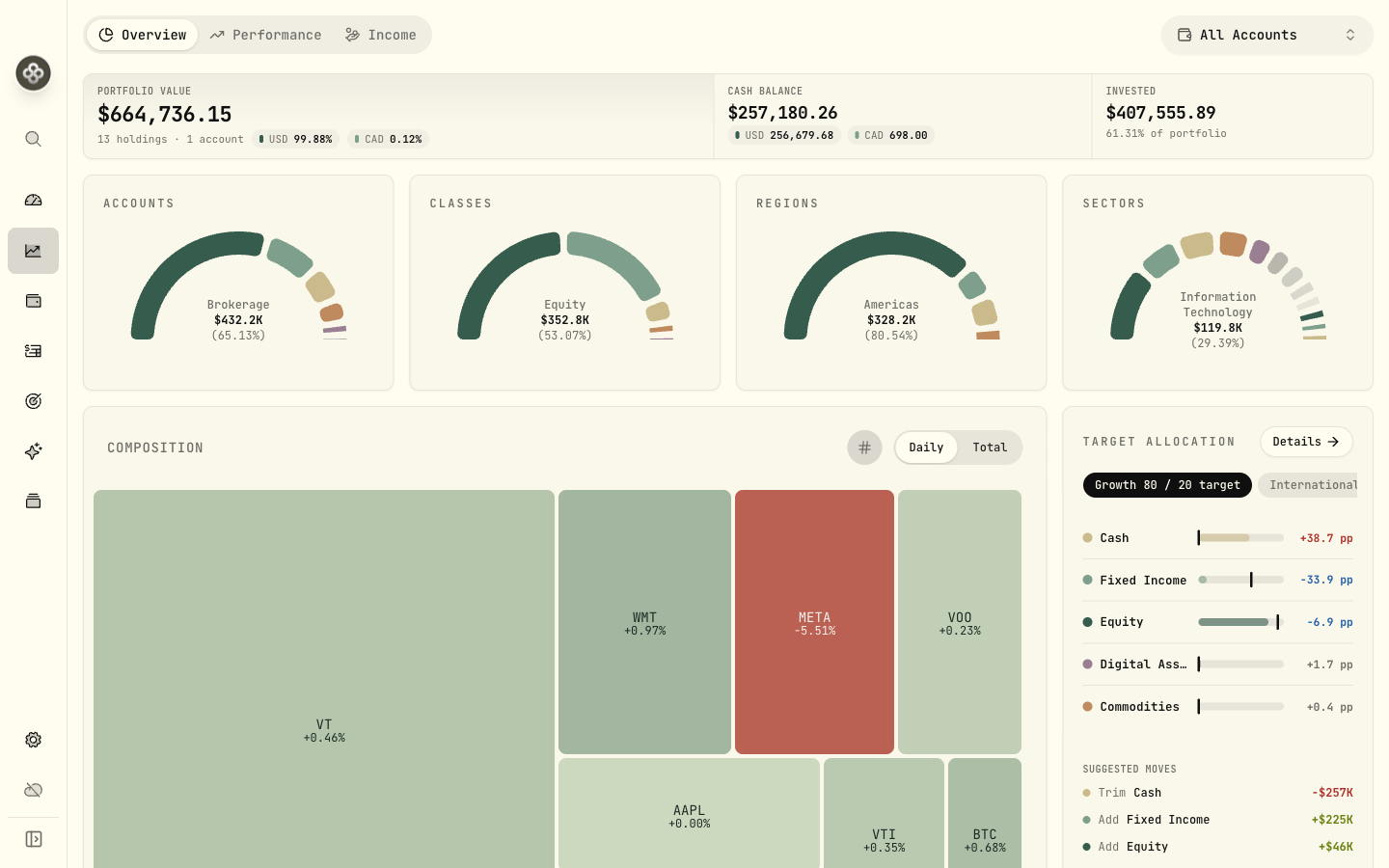 Composition, with allocation, region, and sector gauges on the Insights overview