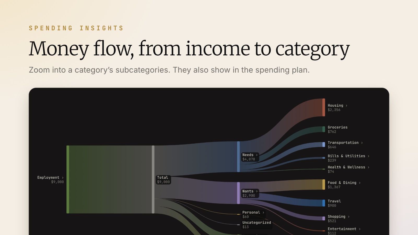 Money flow chart in Spending Insights, from income to spending categories
